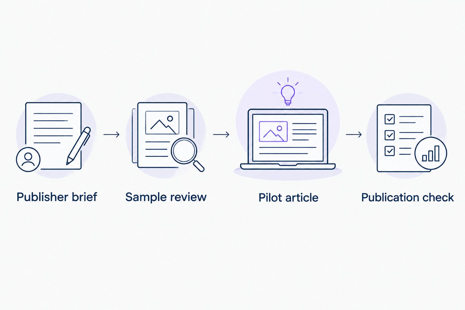 Guest post evaluation workflow from publisher brief to publication check
