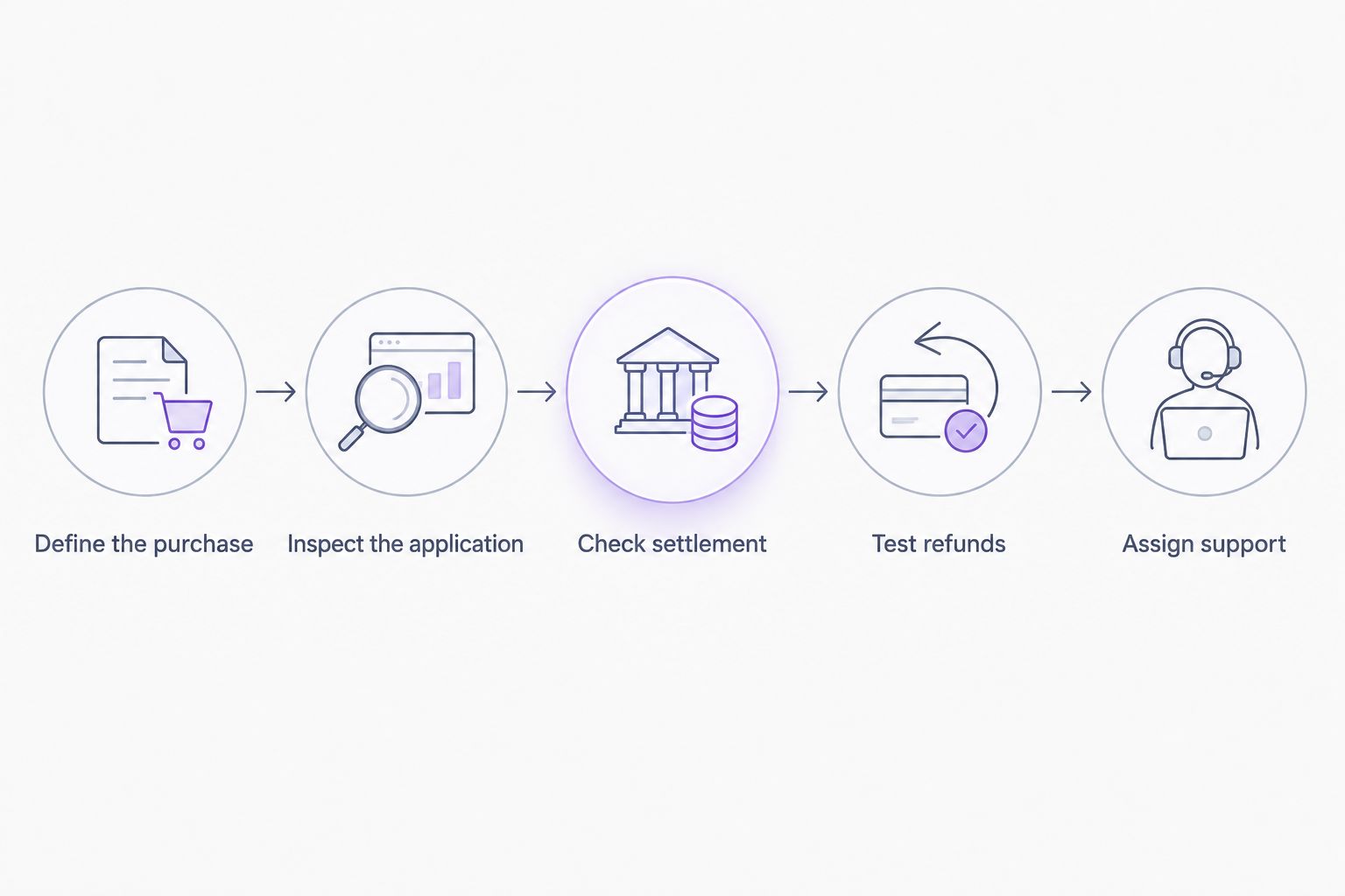 Five checks covering the purchase, application, settlement, refunds and support
