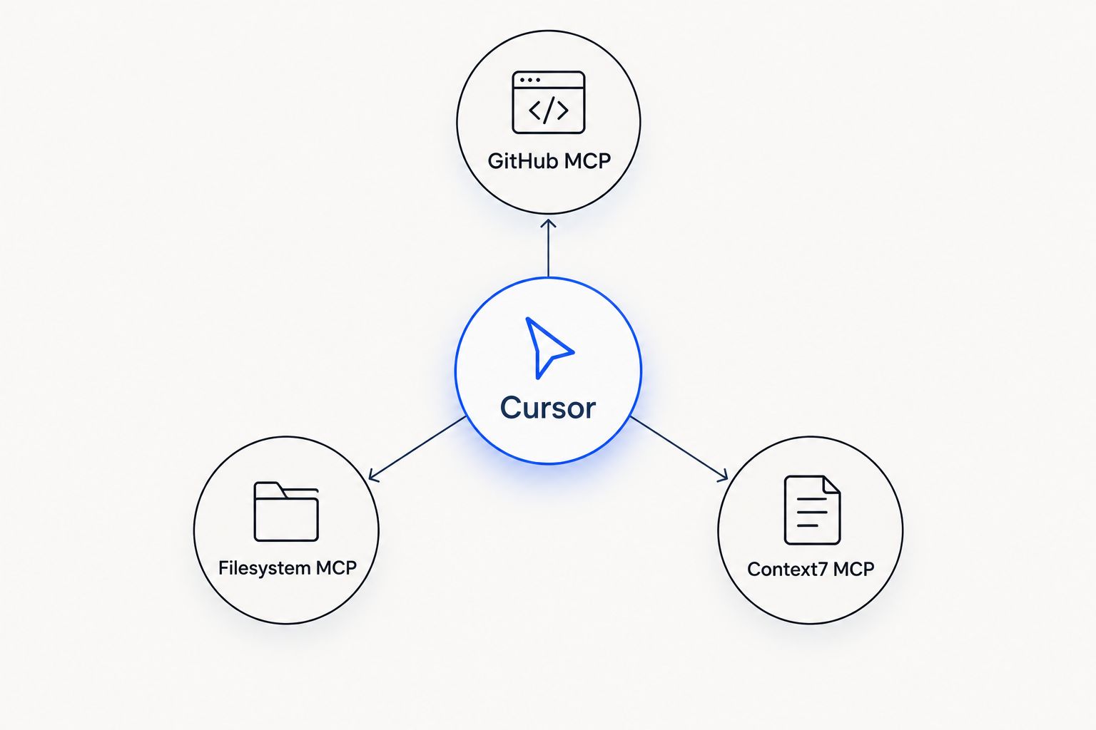 Cursor connected to three starter MCP servers: GitHub, Filesystem, Context7