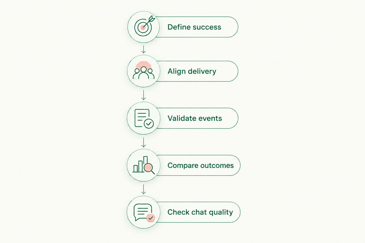 Five steps for comparing CPC and CPM while checking measurement and chat quality