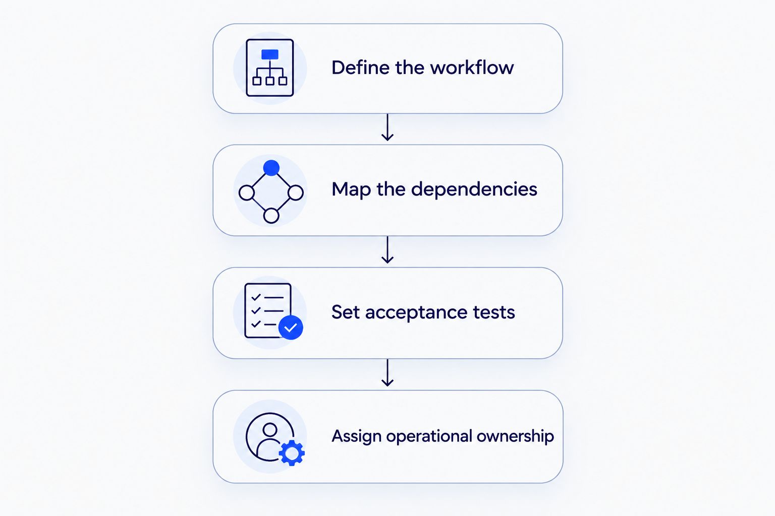 Four evaluation steps from defining the workflow to assigning operational ownership