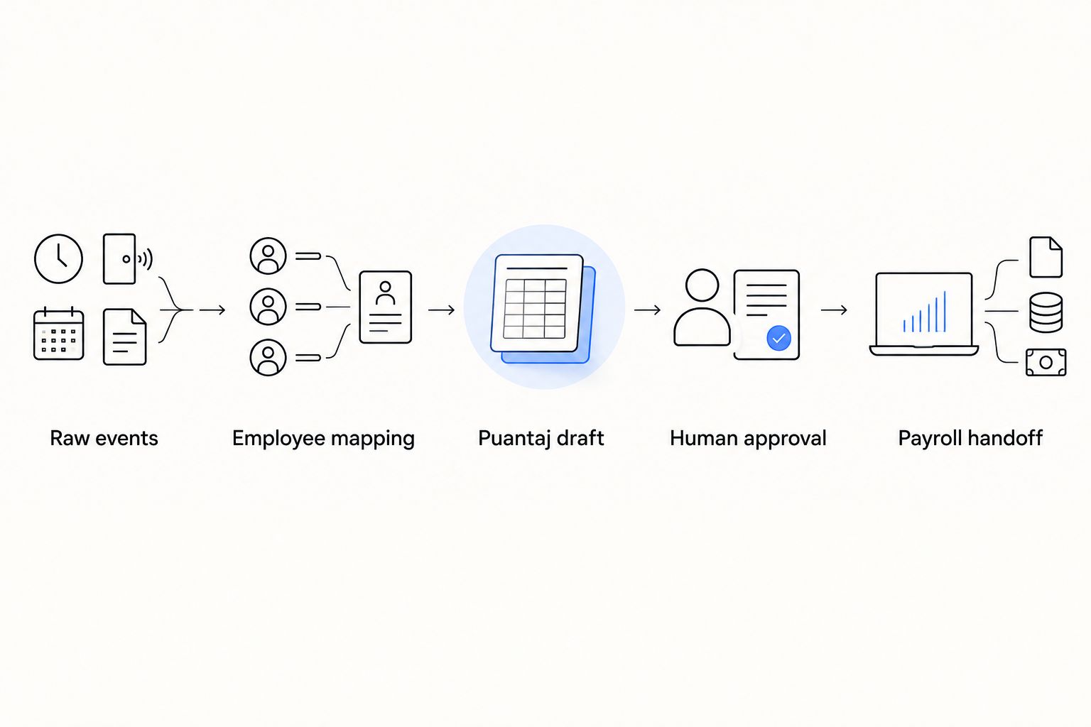 Attendance workflow from raw turnstile events through employee mapping and approval to payroll handoff.