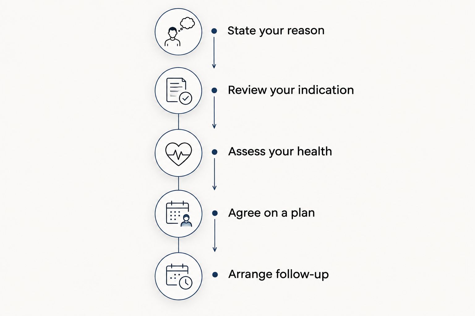 Discussion steps from explaining the reason for stopping to arranging follow-up