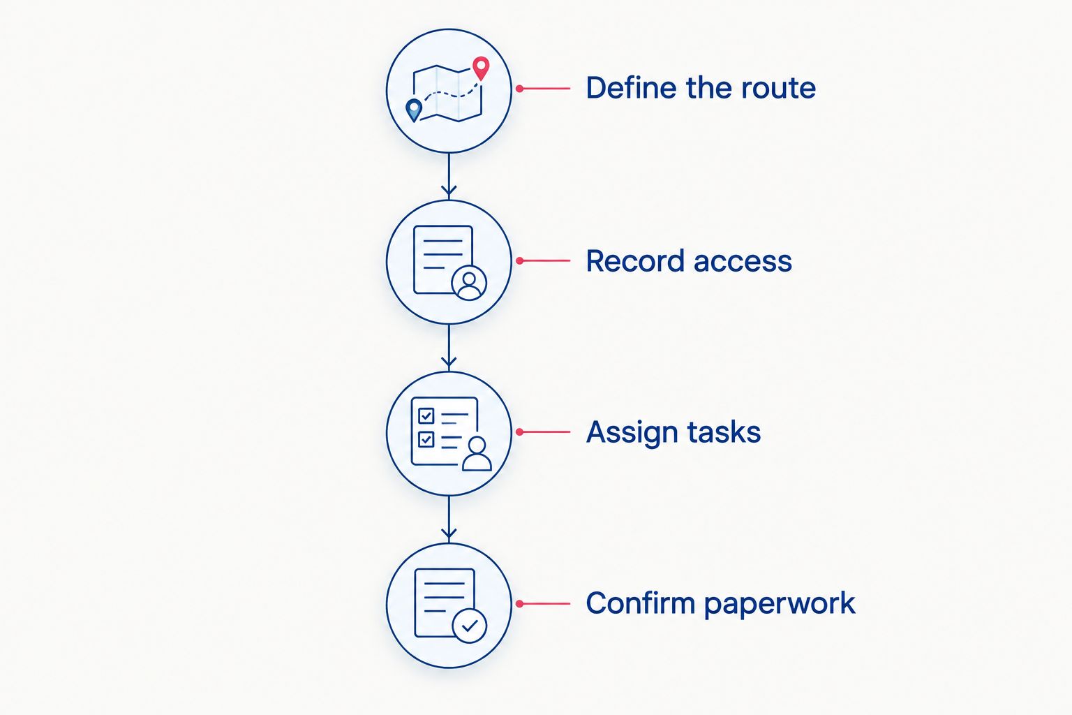 Moving-plan timeline covering the route, building access, task responsibilities, and paperwork