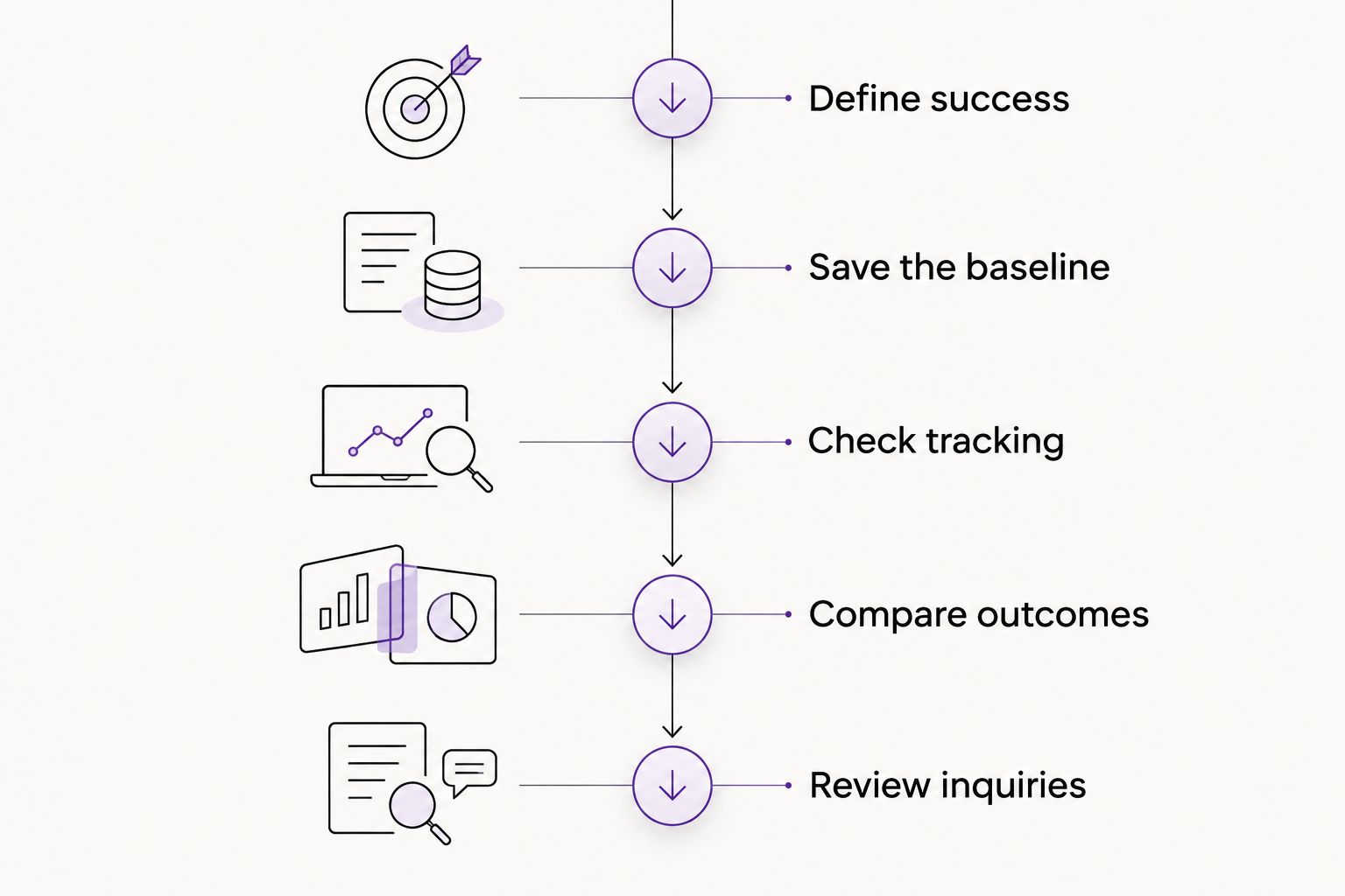 Measurement sequence from defining success to reviewing inquiry quality