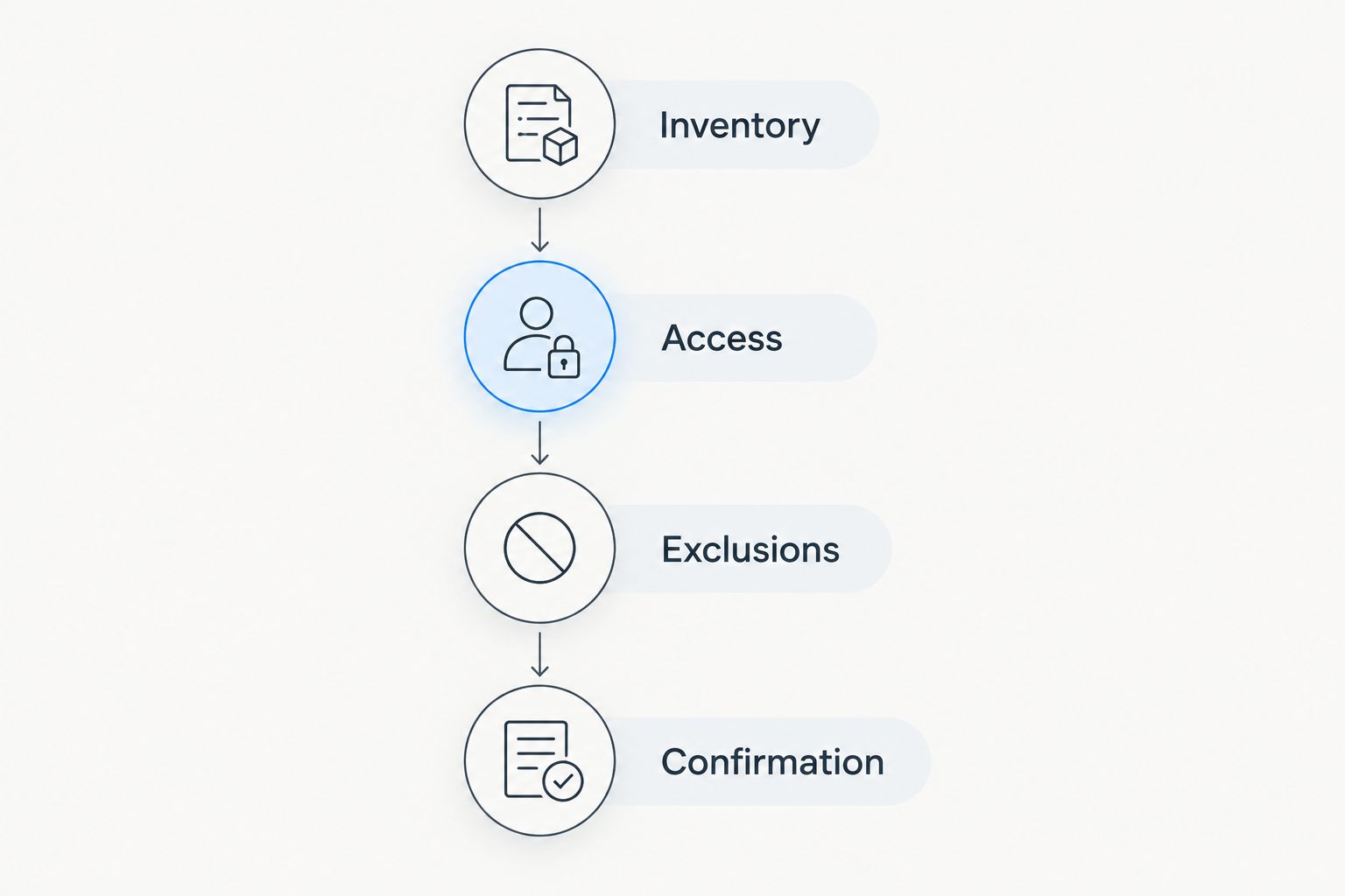 Four preparation steps: inventory, access, exclusions, and confirmation