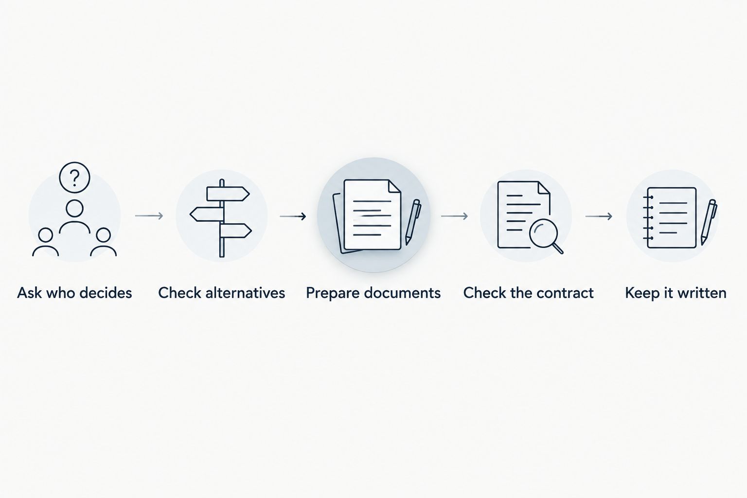 Application sequence from checking guarantor rules to keeping the rental decision in writing