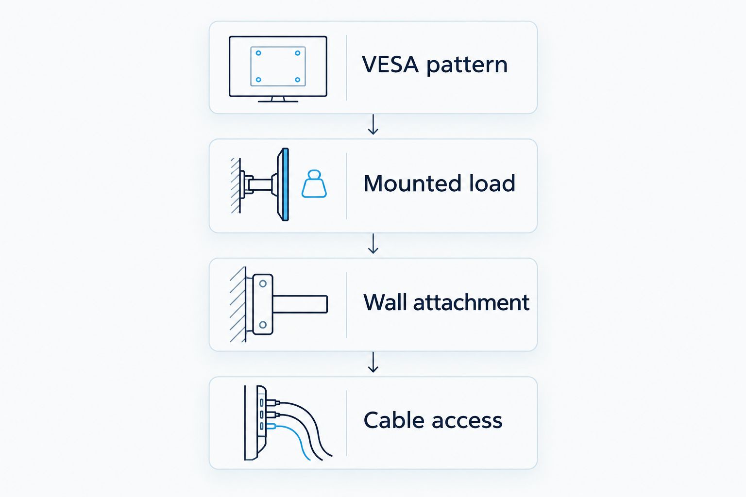 Compatibility checklist covering VESA pattern, mounted load, wall attachment, and cable access