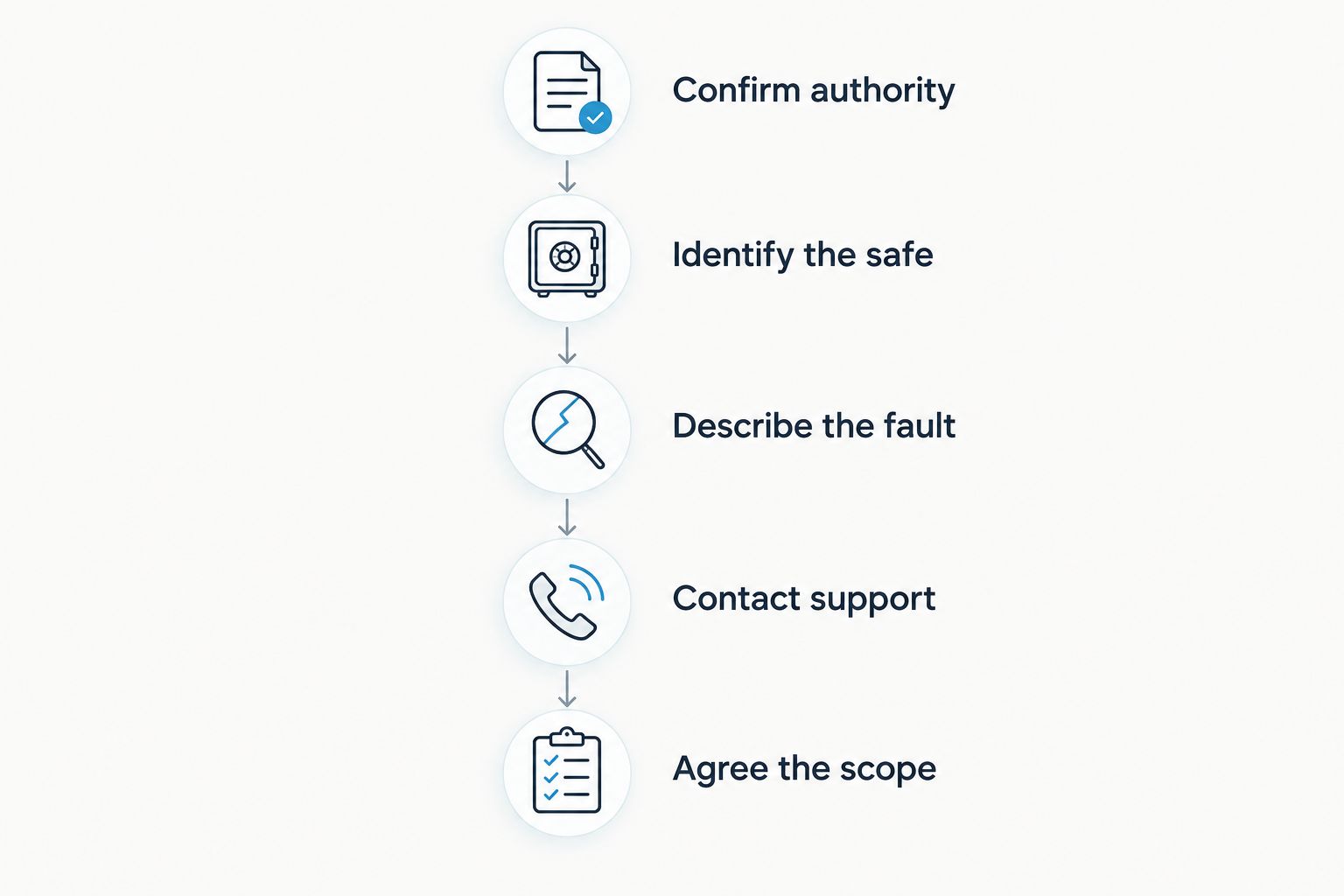 Owner checklist from confirming authority to agreeing the scope of safe servicing