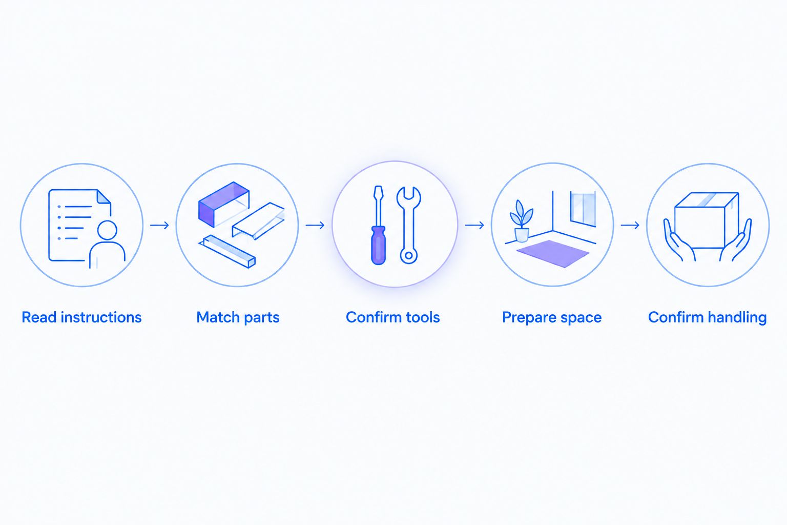 Five readiness checks covering instructions, parts, tools, workspace, and handling