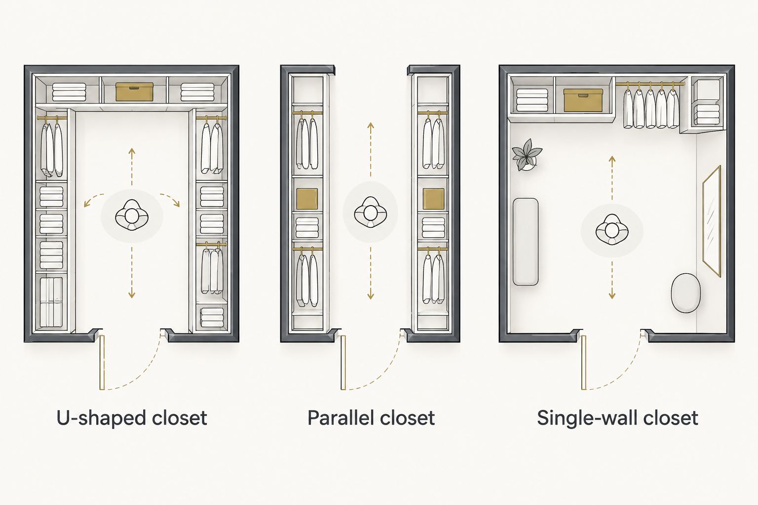Overhead comparison of U-shaped, parallel, and single-wall closet layouts