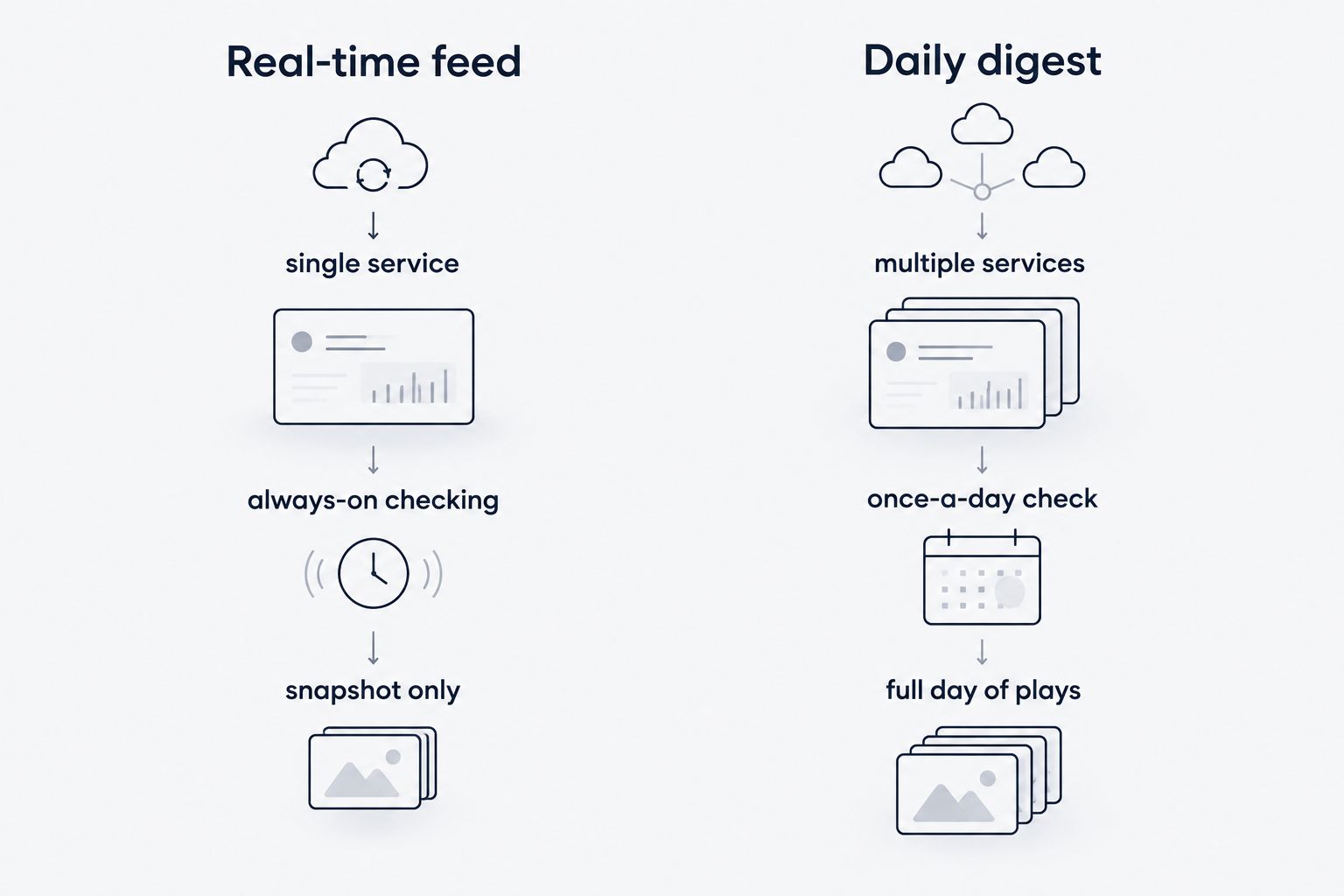 Comparison diagram of real-time feed apps versus daily digest apps
