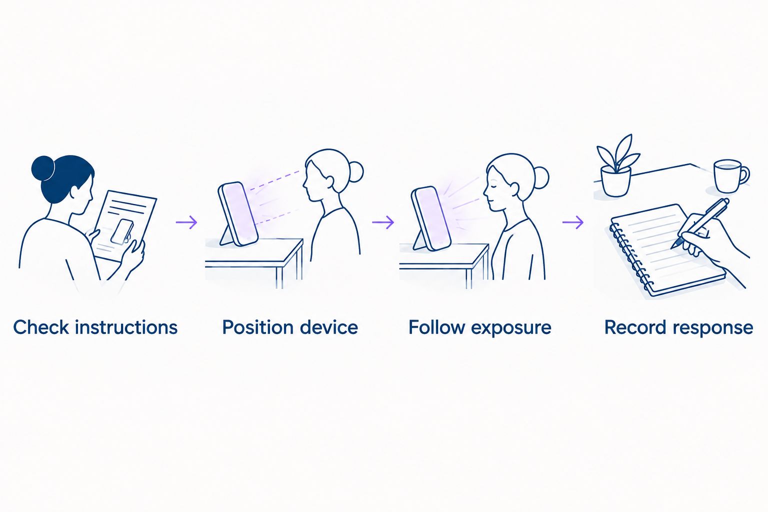 Four steps for a consistent device routine, from checking instructions to recording the response.