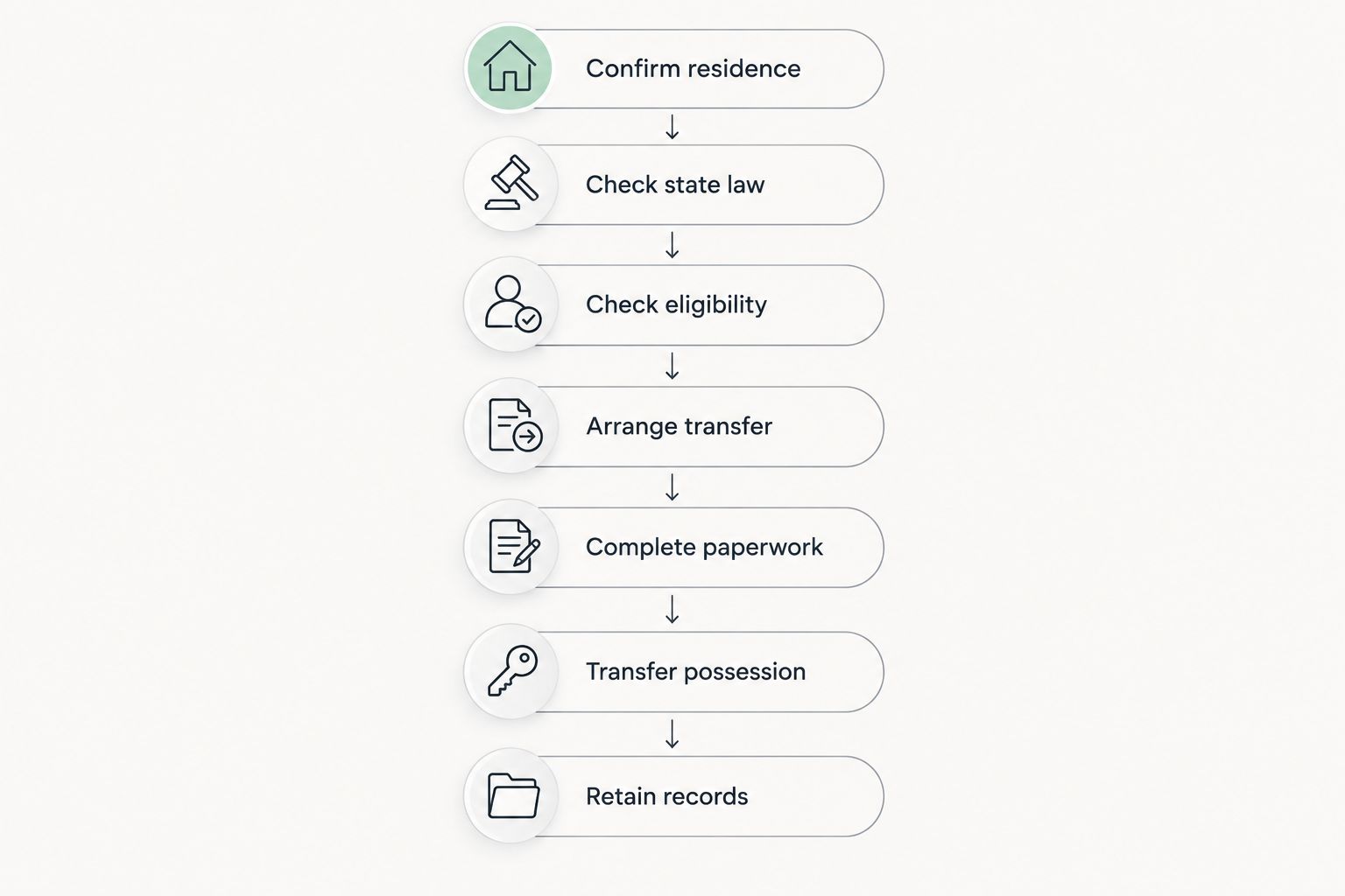 Steps from confirming residence and checking state law to transferring possession and retaining records