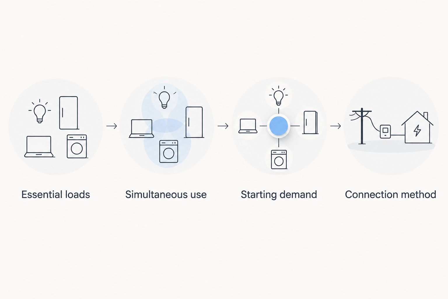Four-step diagram for listing loads, checking startup demand and choosing a connection