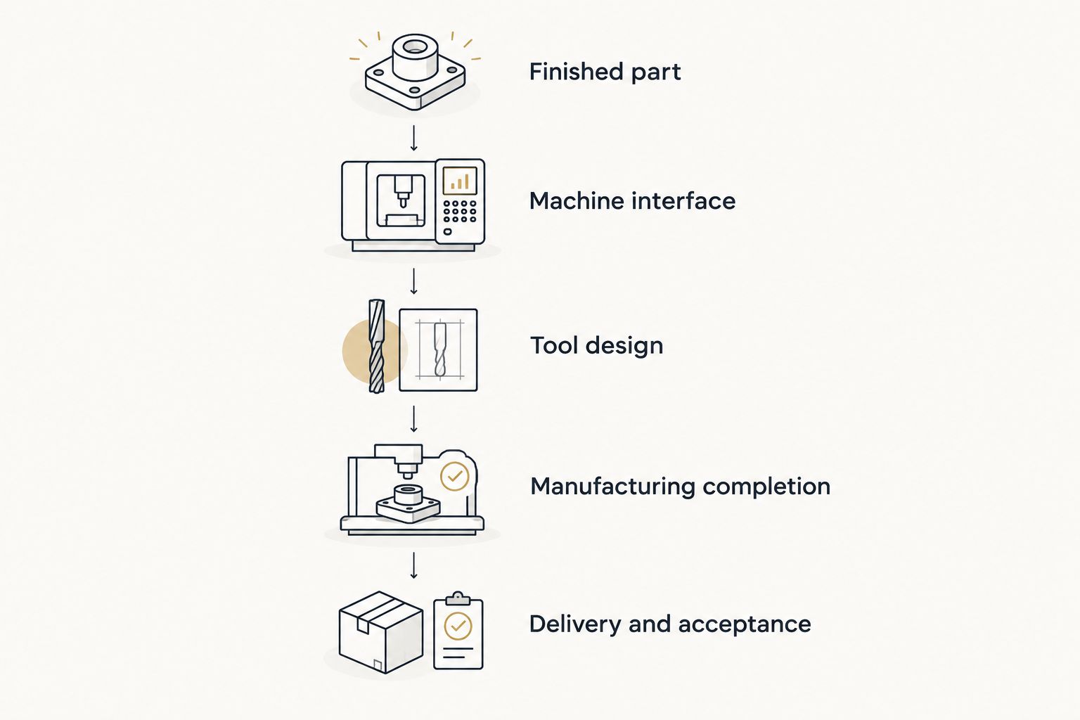 Five schedule checkpoints from the finished-part drawing to delivery and acceptance