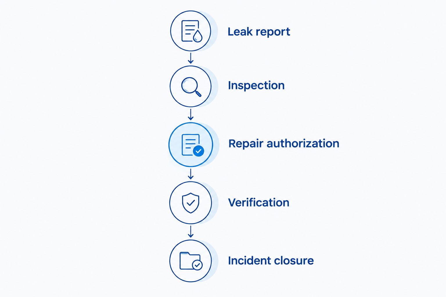 Five stages connecting a leak report to inspection, authorization, verification, and incident closure