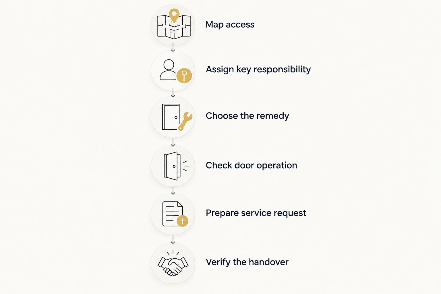 Office access planning stages from mapping doors to verifying completed locksmith work.