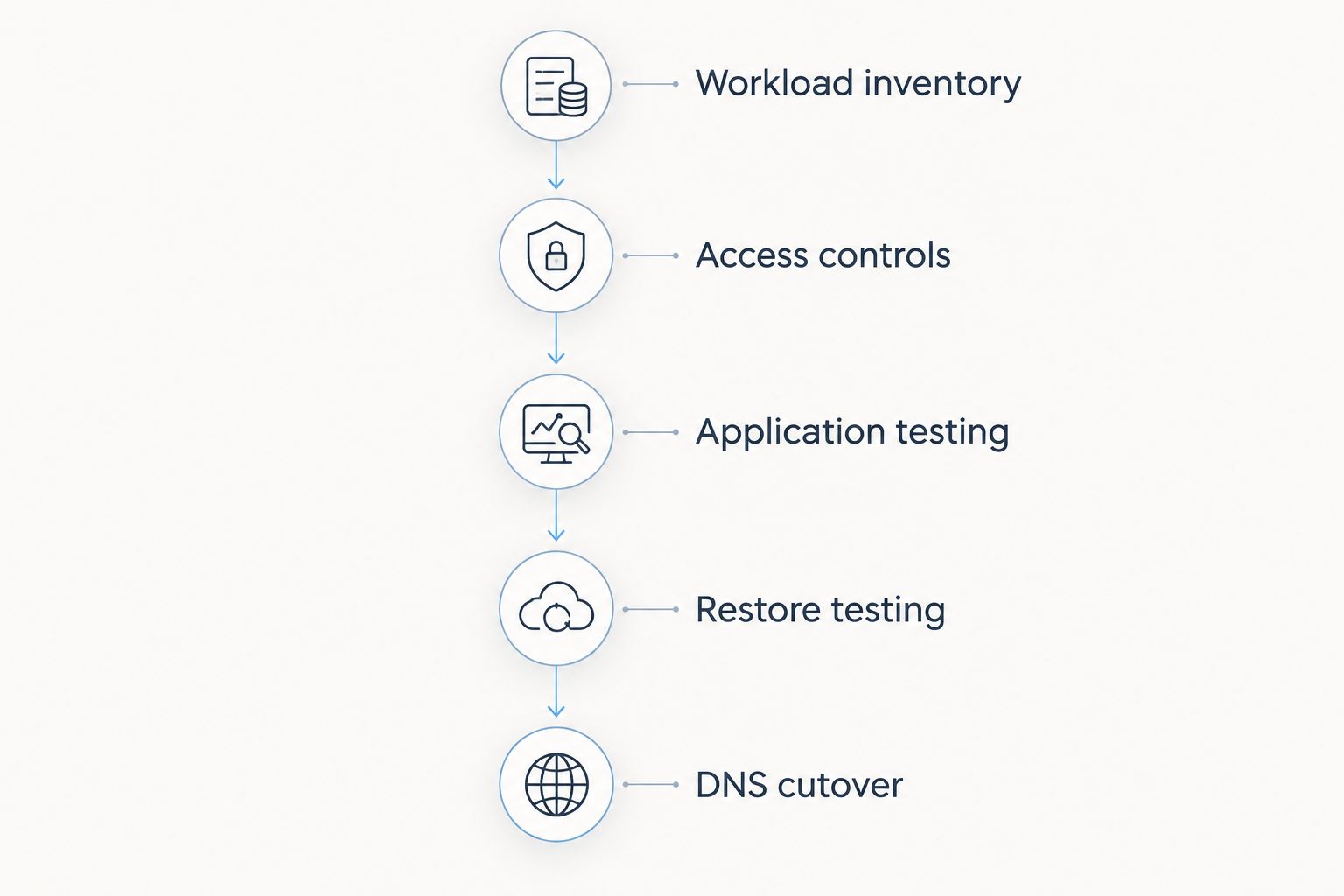 Migration sequence from workload inventory through testing to DNS cutover