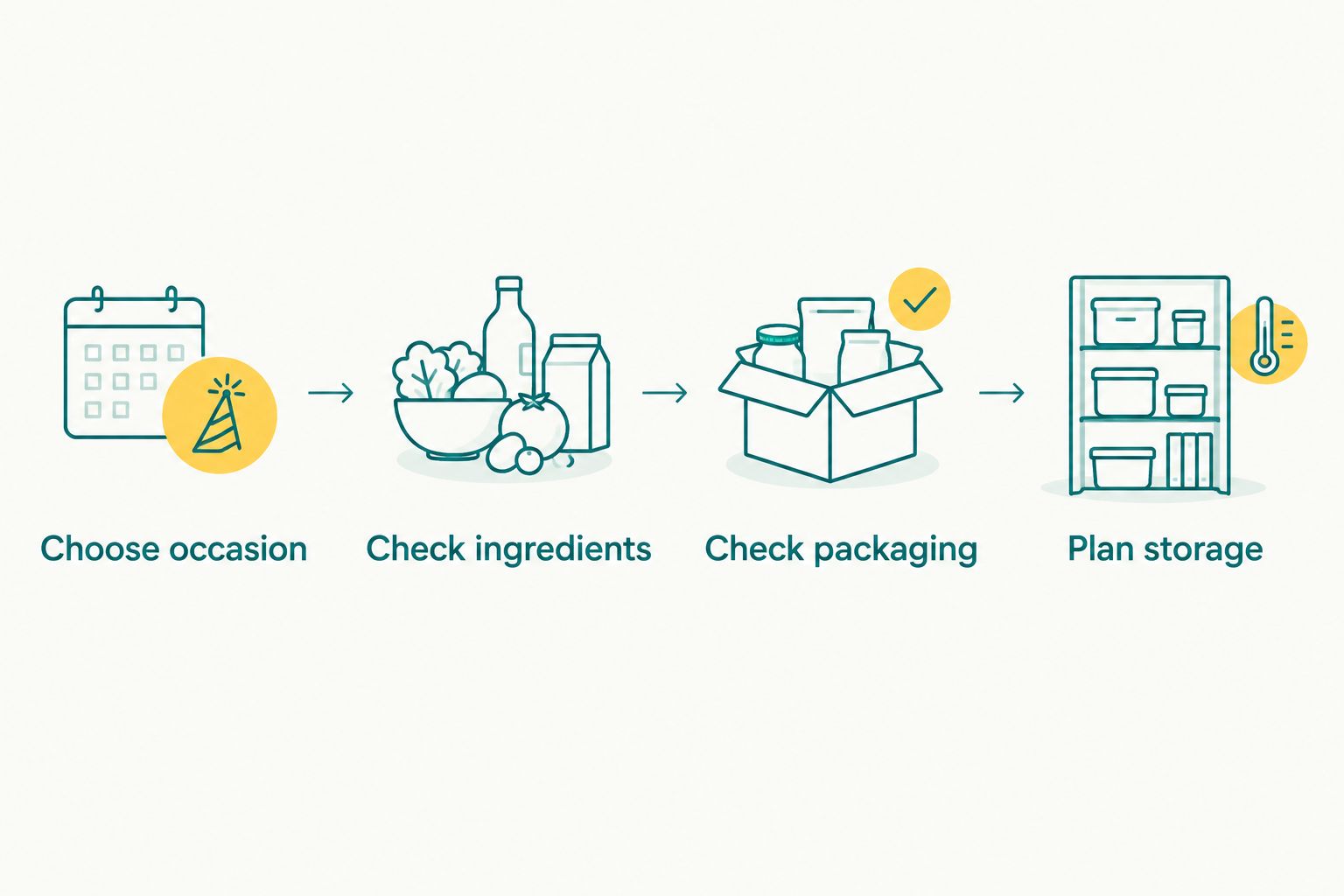 Four checks for a snack order: occasion, ingredients, packaging, and storage.