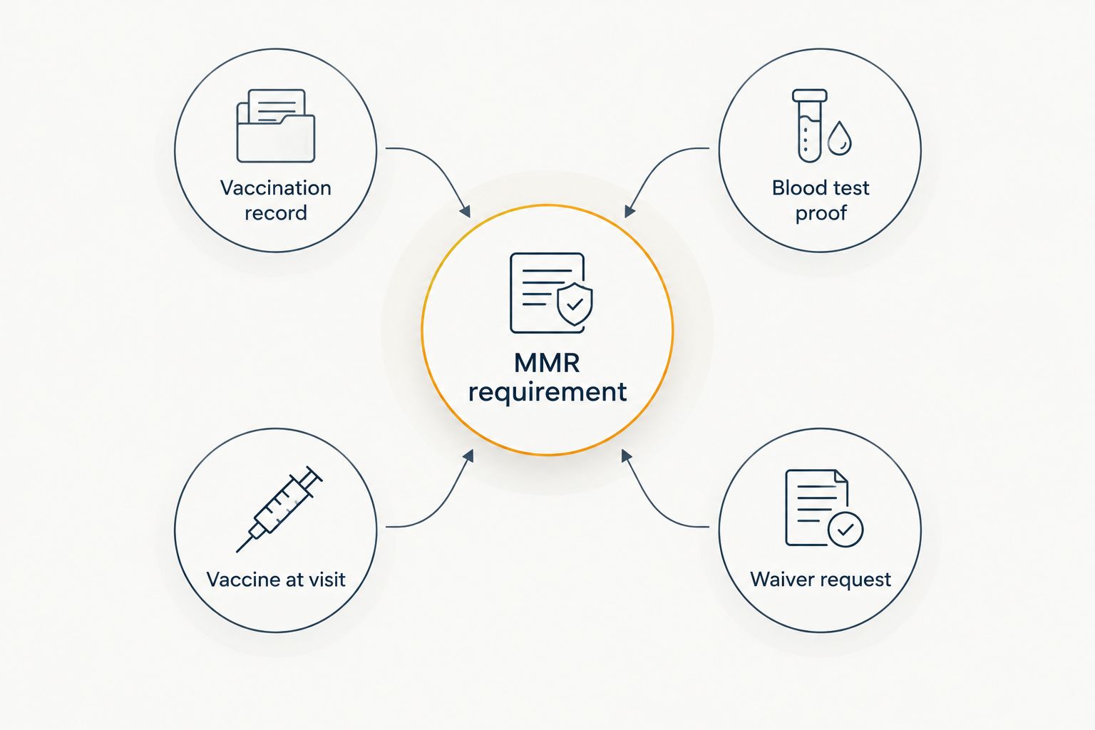 Diagram showing four paths to satisfy the MMR vaccine requirement for Form I-693