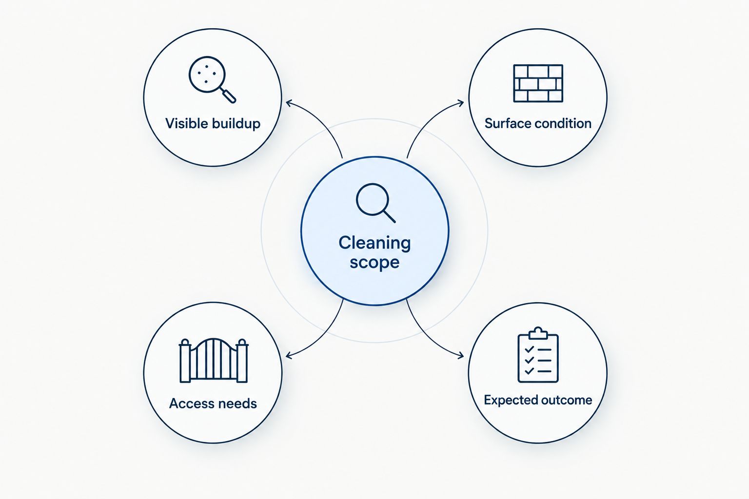 Cleaning scope connected to visible buildup, surface condition, access needs, and expected outcome.
