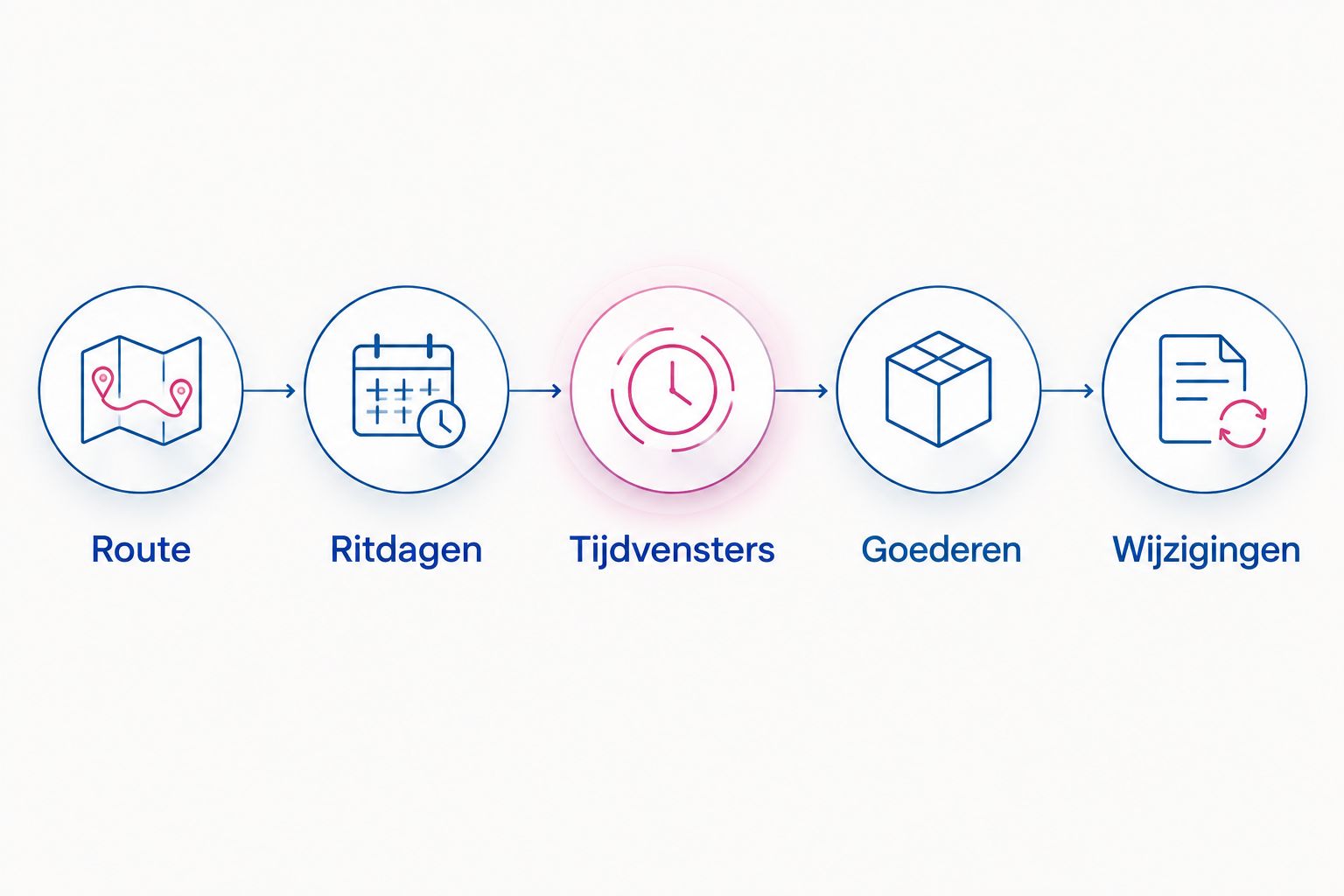 Vijf onderdelen van een zakelijke transportaanvraag, van route tot wijzigingen.