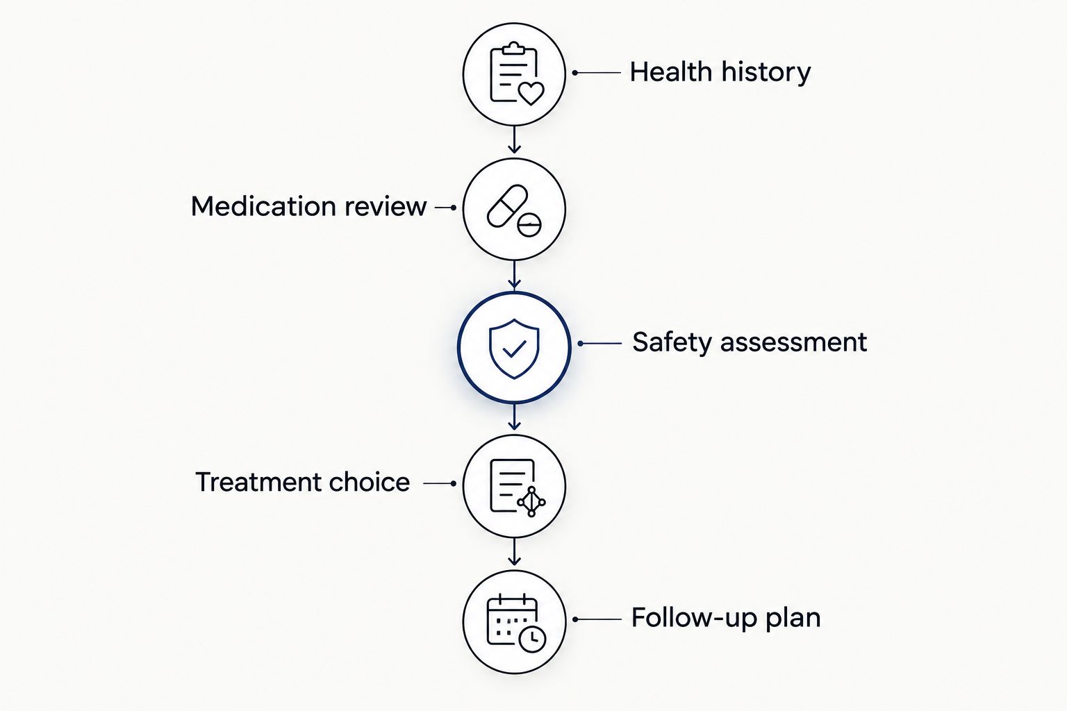 Five stages of a weight-loss prescribing assessment, from health history to follow-up planning.