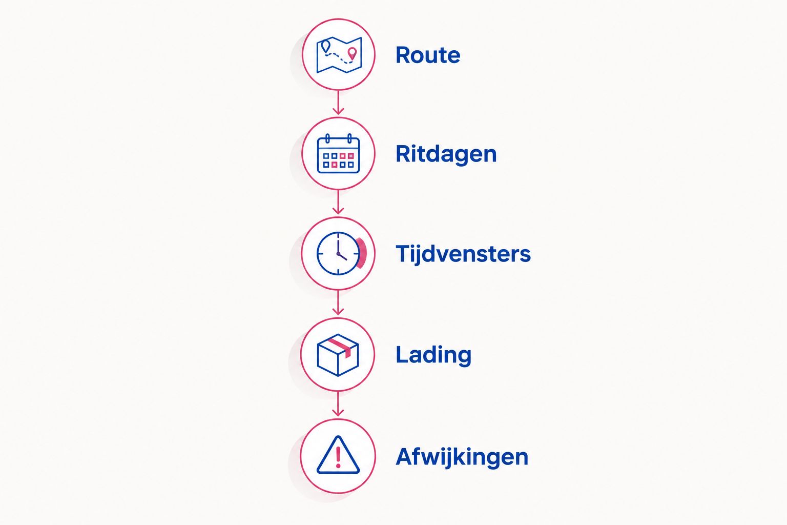 Vijf onderdelen van een zakelijke transportaanvraag: route, ritdagen, tijdvensters, lading en afwijkingen.