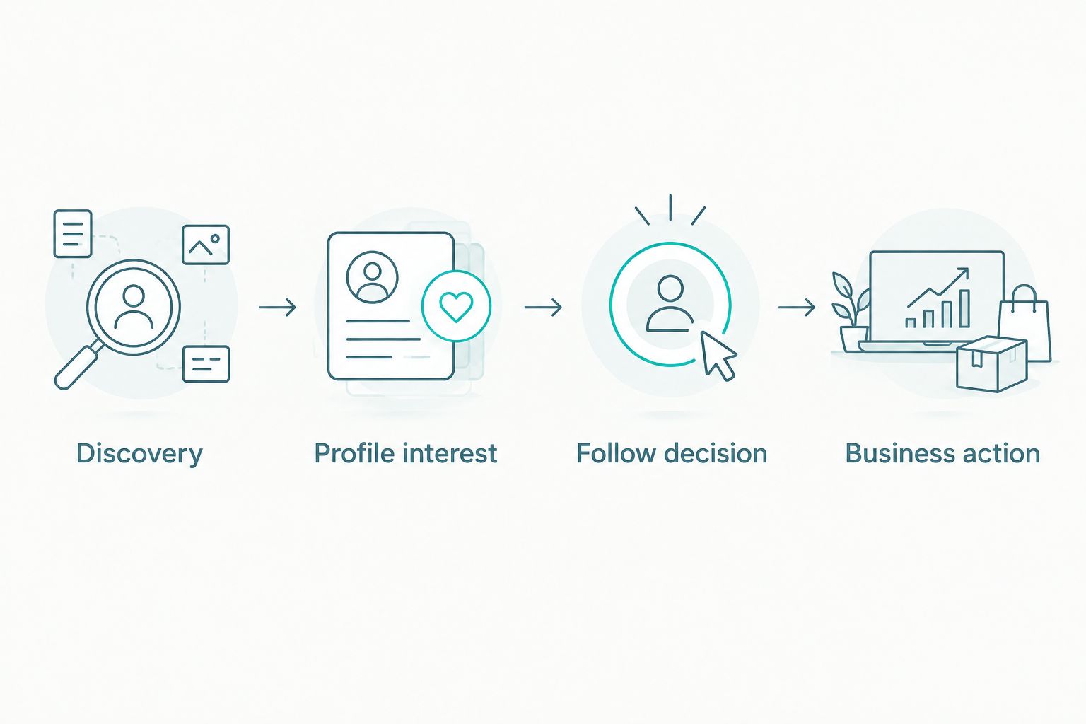 Instagram audience journey from discovery through profile interest and following to business action
