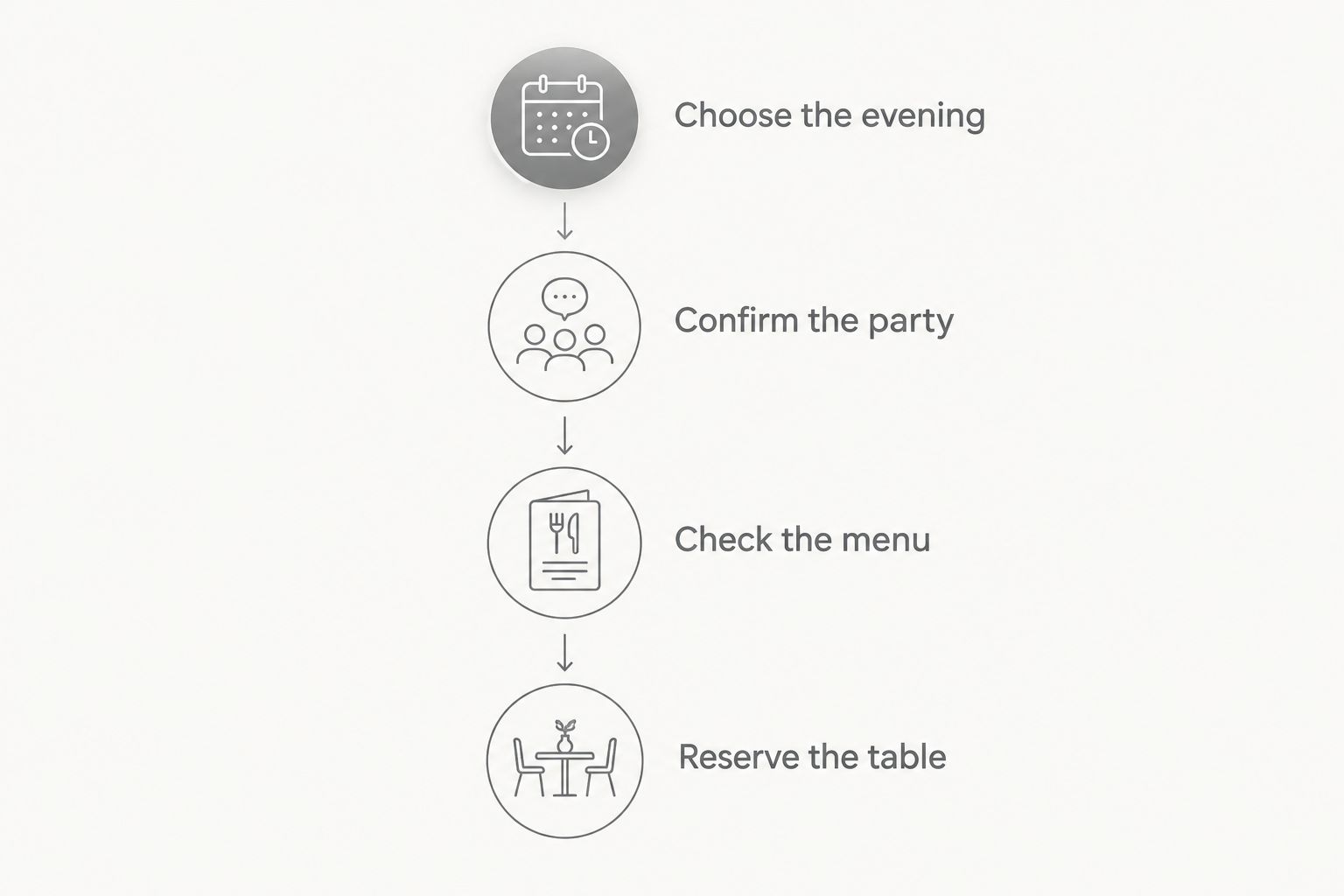 Dinner-planning steps from choosing the evening to reserving the table