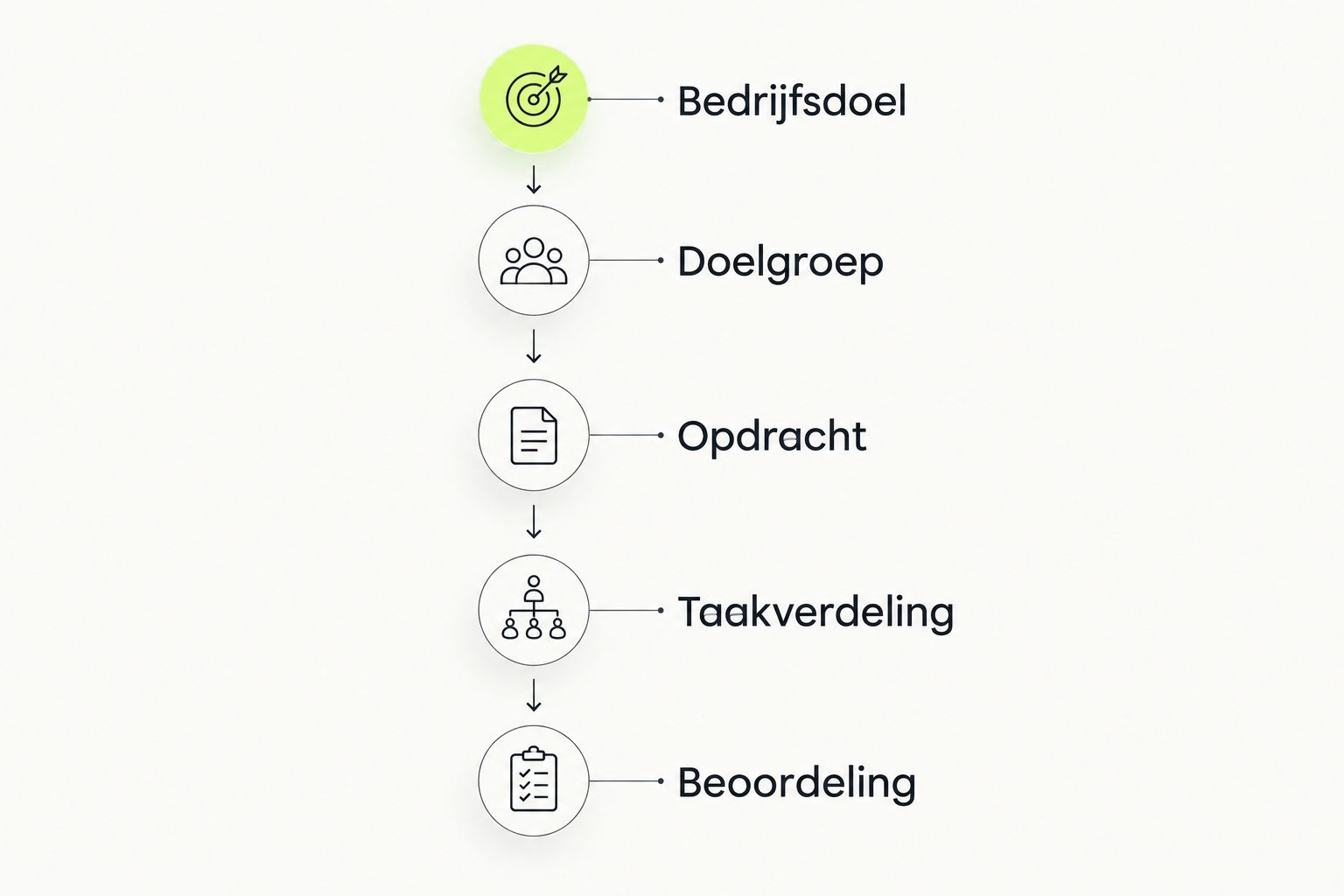 Vijf onderdelen van een briefing: bedrijfsdoel, doelgroep, opdracht, taakverdeling en beoordeling.