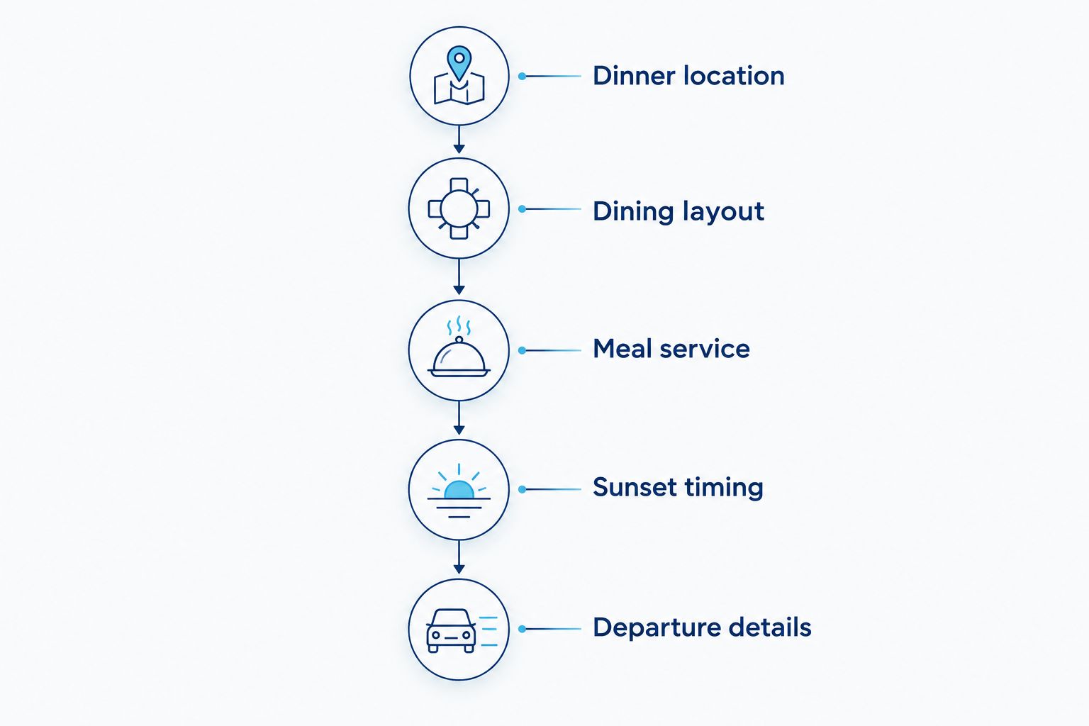 Planning sequence from dinner location through departure details
