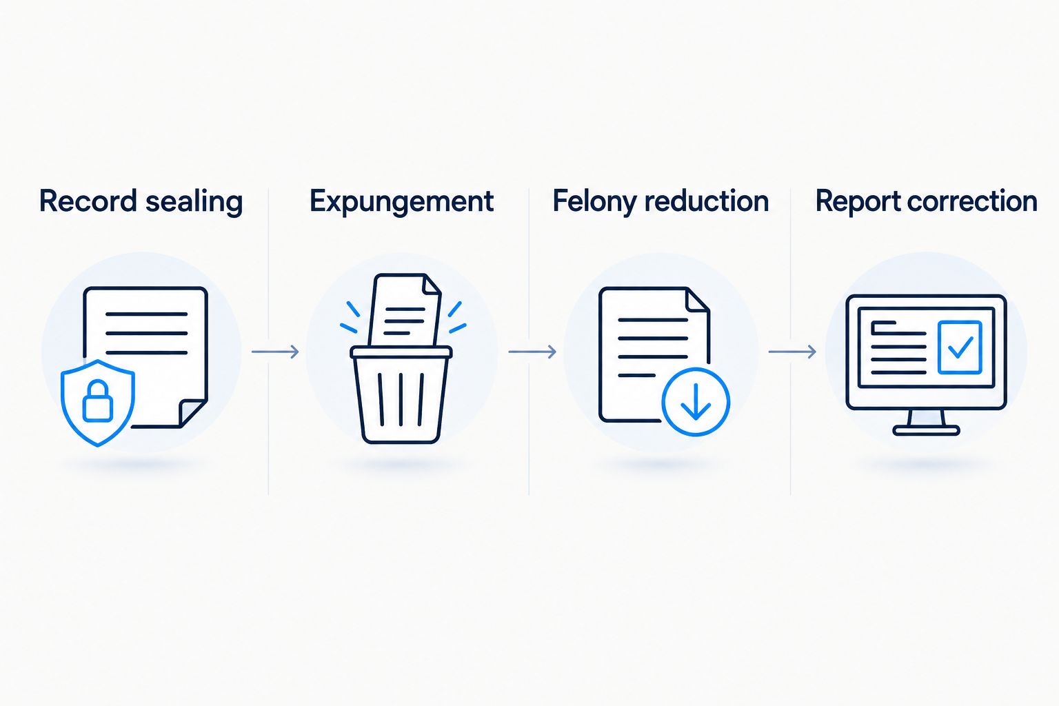 Four distinct concepts: record sealing, expungement, felony reduction, and report correction.