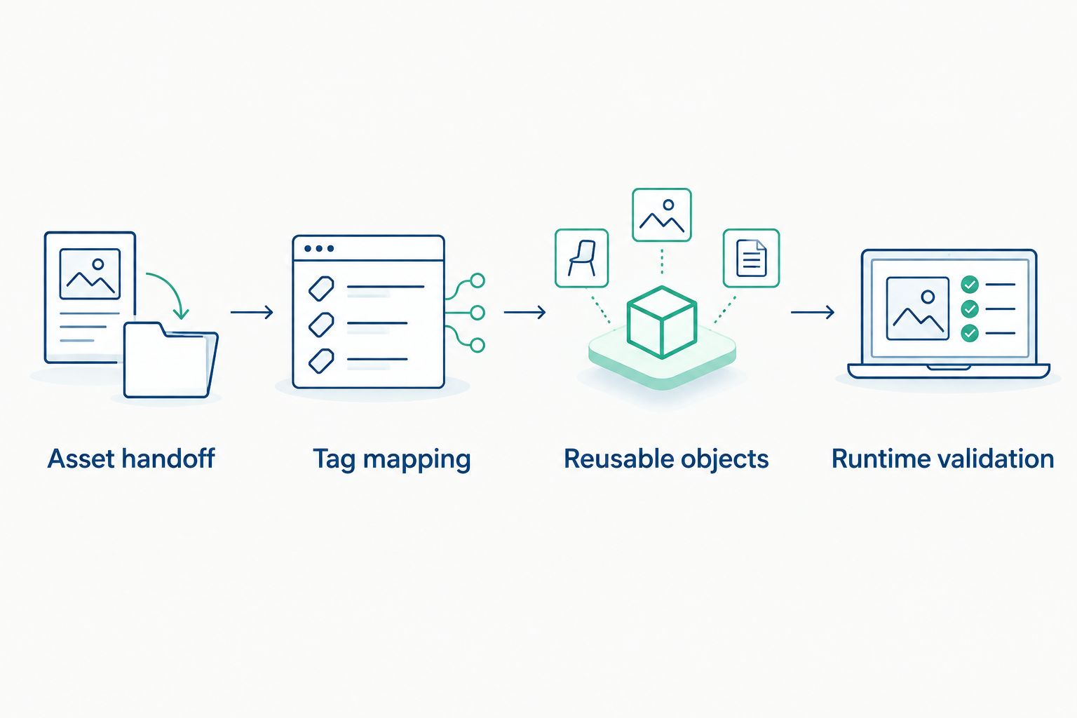 Workflow from asset handoff through tag mapping and reusable objects to runtime validation