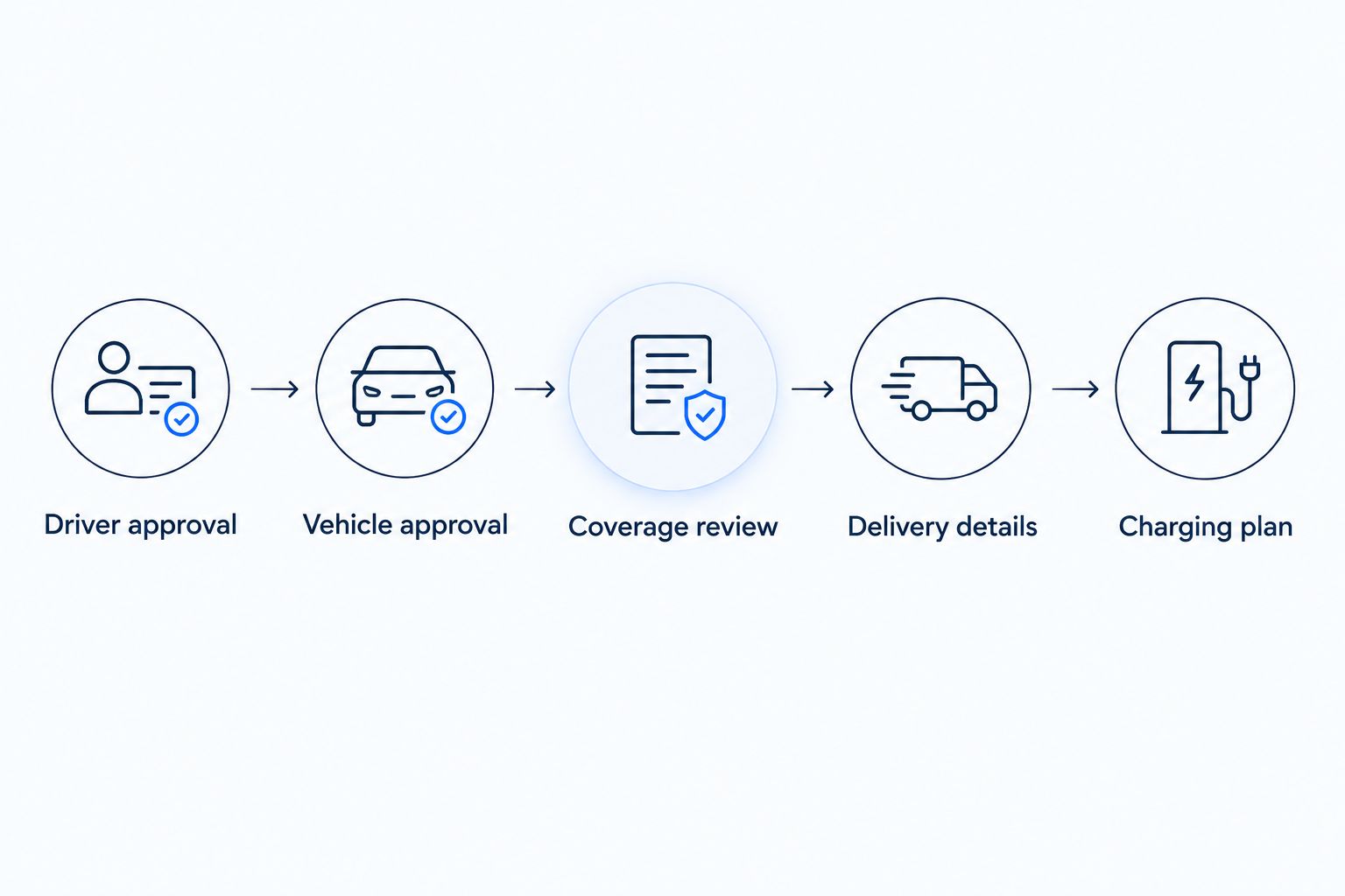 Booking sequence from driver approval through vehicle, coverage, delivery, and charging checks.