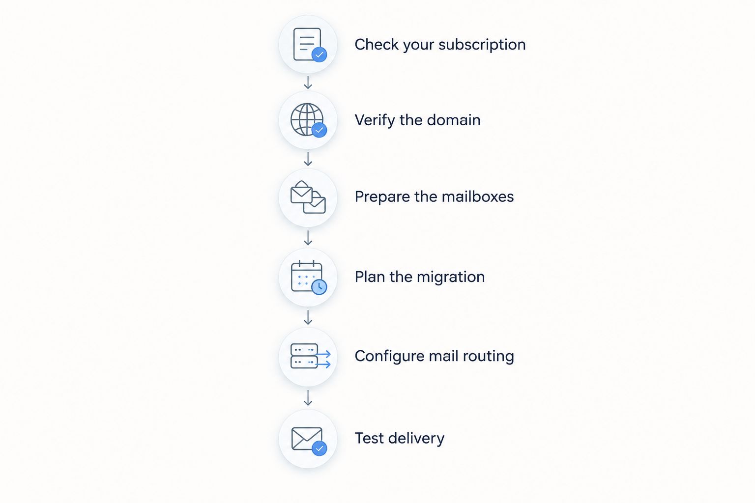 Six stages for connecting a business email domain to Microsoft 365