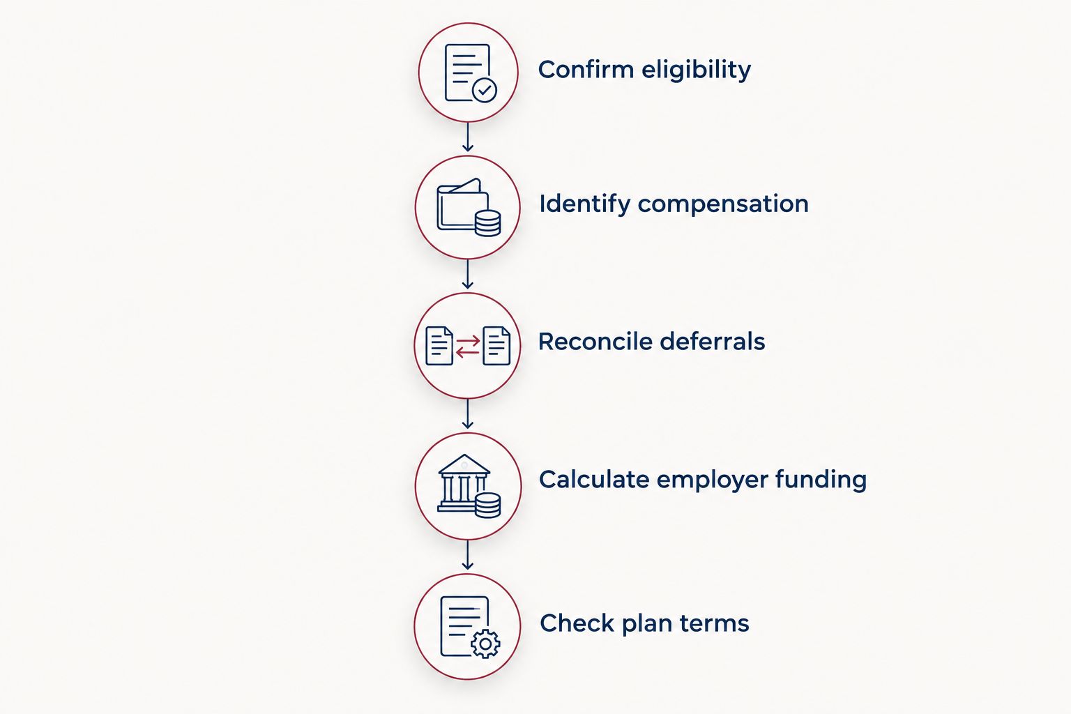 Five steps for calculating a solo 401k contribution allowance