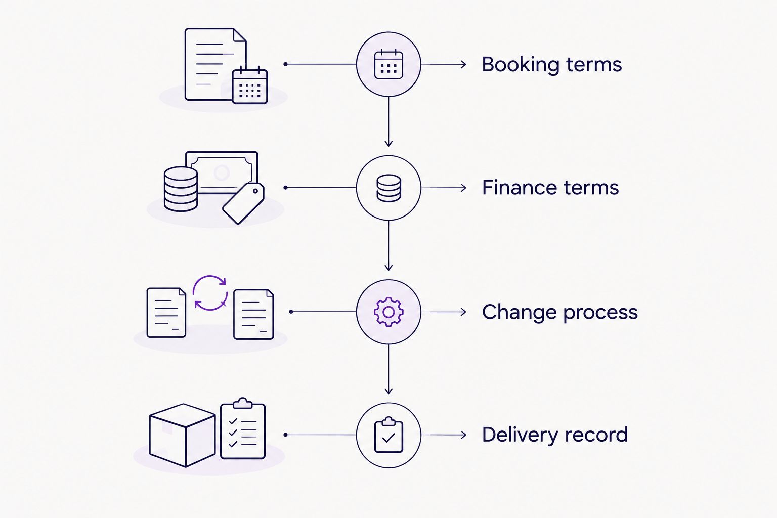 A review sequence covering booking terms, finance terms, changes and delivery records