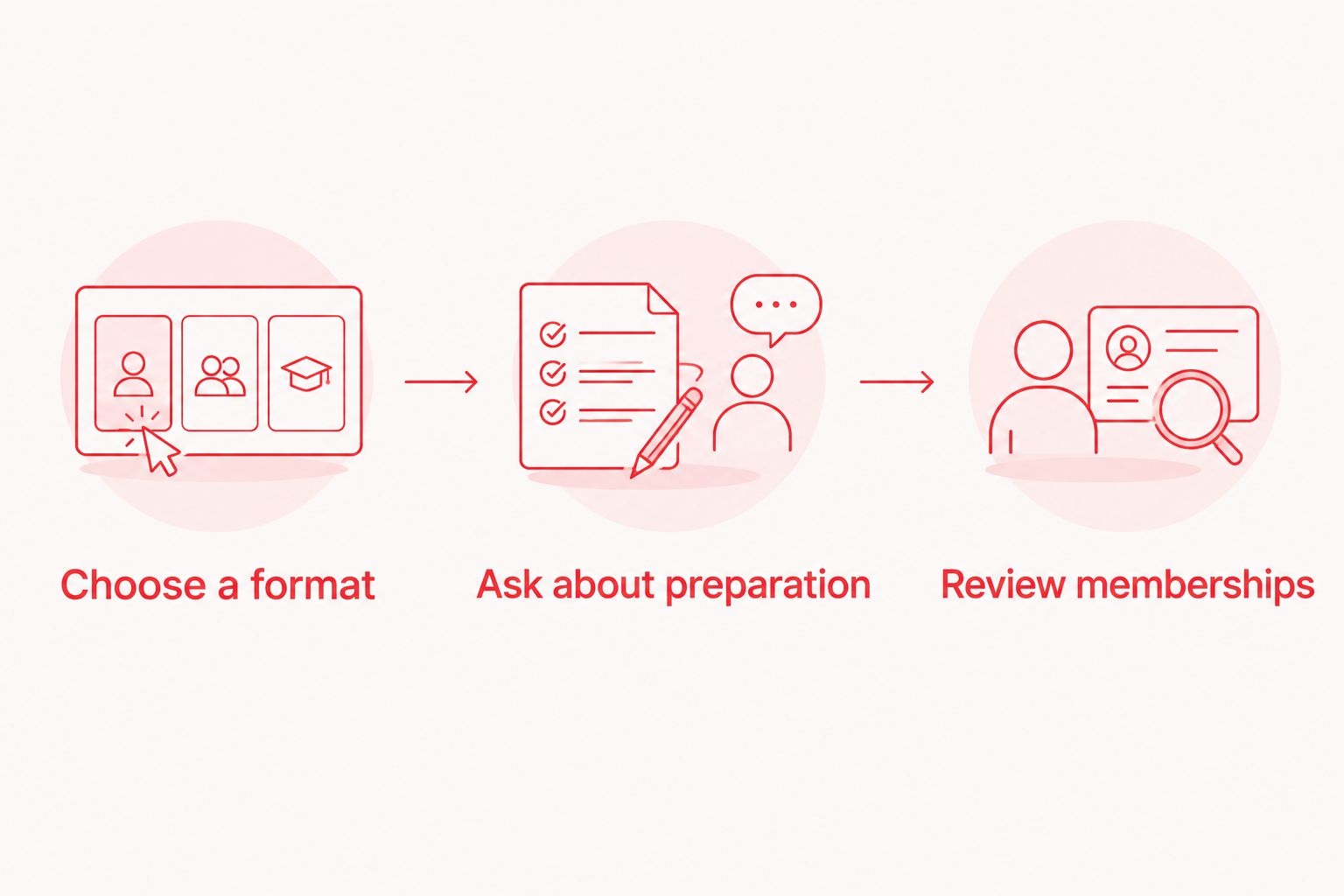 Three preparation steps: choose a format, ask about preparation and review memberships.
