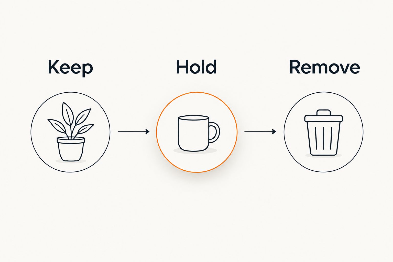 Three sorting categories for estate belongings: Keep, Hold, and Remove
