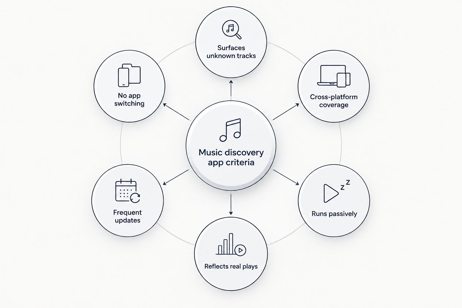 Diagram showing six criteria for evaluating a music discovery app