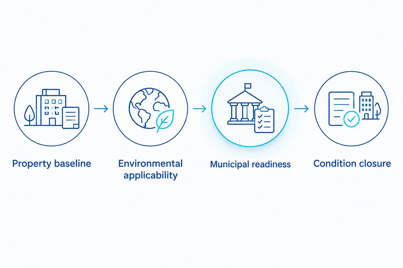 Coordination sequence from property baseline through environmental review, municipal readiness, and condition closure.