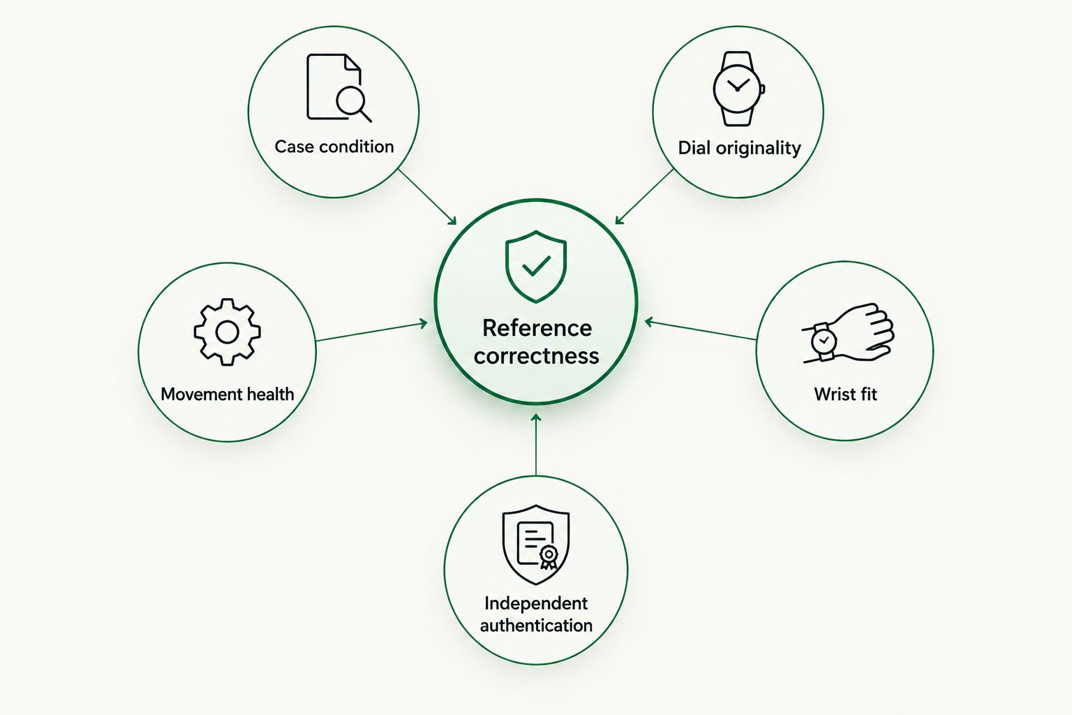 Six connected checks for assessing a pre-owned Rolex watch