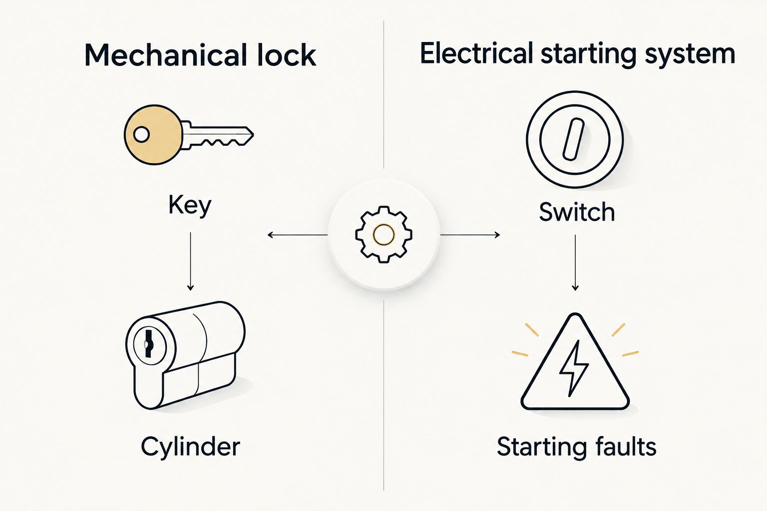 Comparison of mechanical key and cylinder faults with electrical switch and starting faults