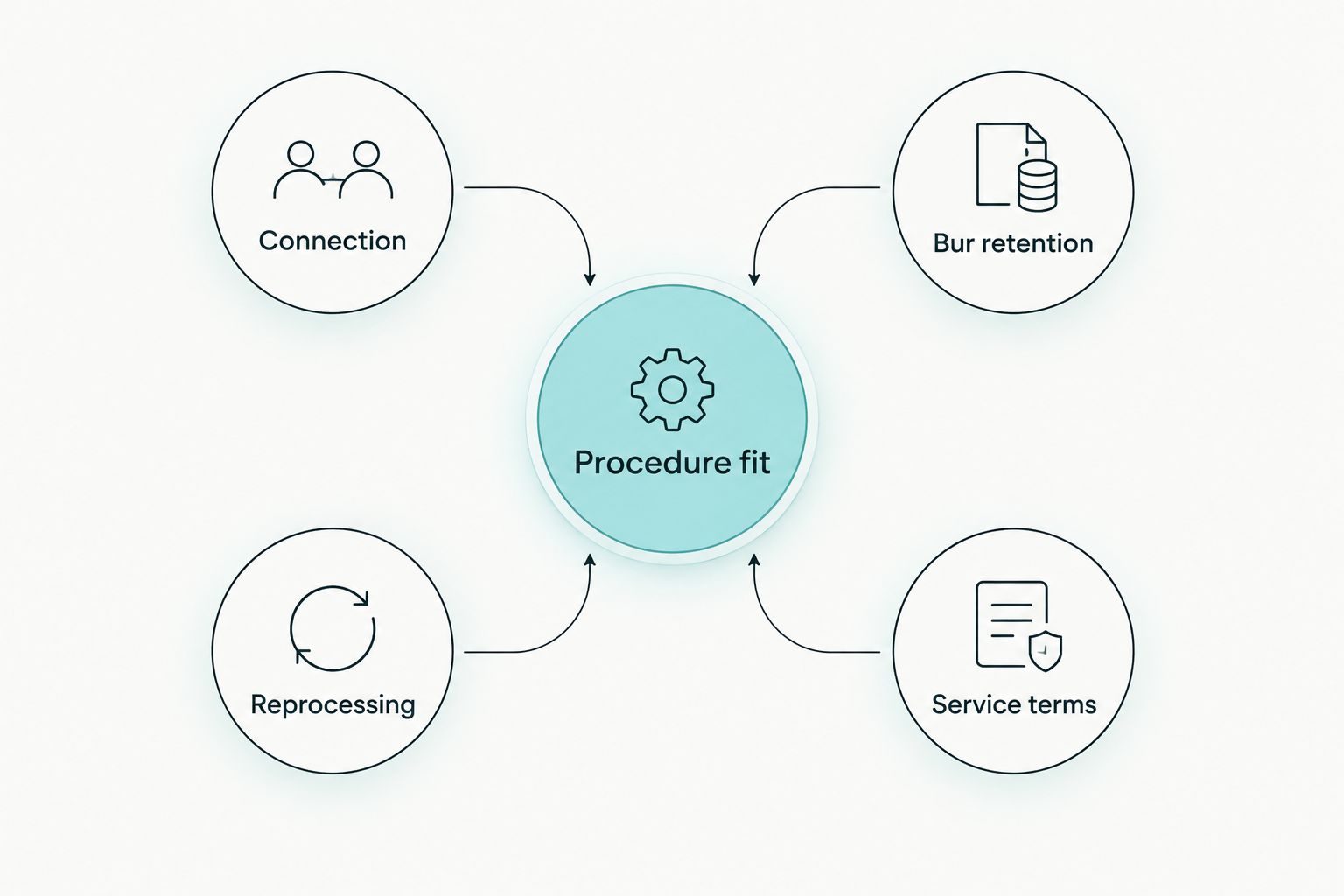 Handpiece selection criteria linking procedure fit with connection, bur retention, reprocessing and service terms.