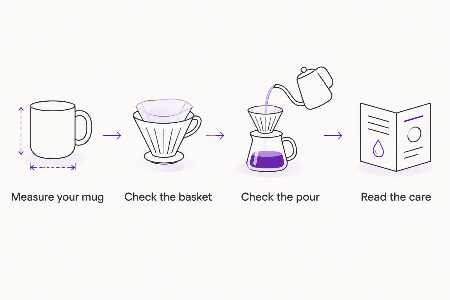 Four checks for choosing a teapot: mug volume, basket, pouring comfort, and care requirements.