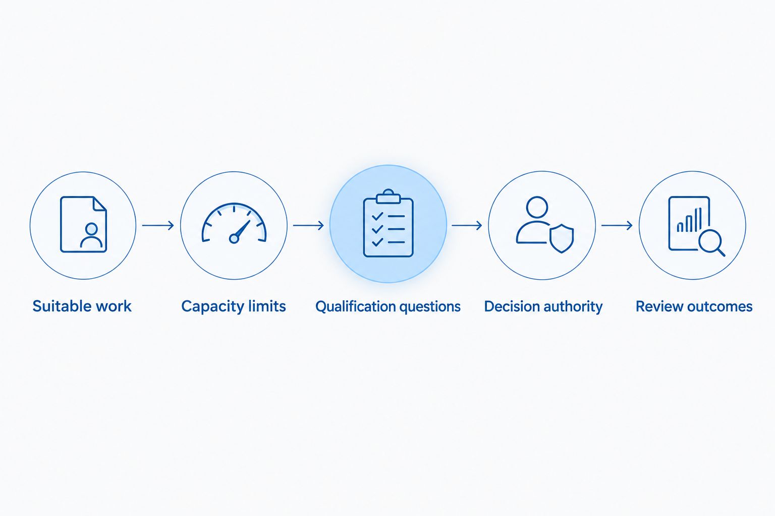 Five steps connecting suitable work and team capacity to qualification decisions and outcome reviews.