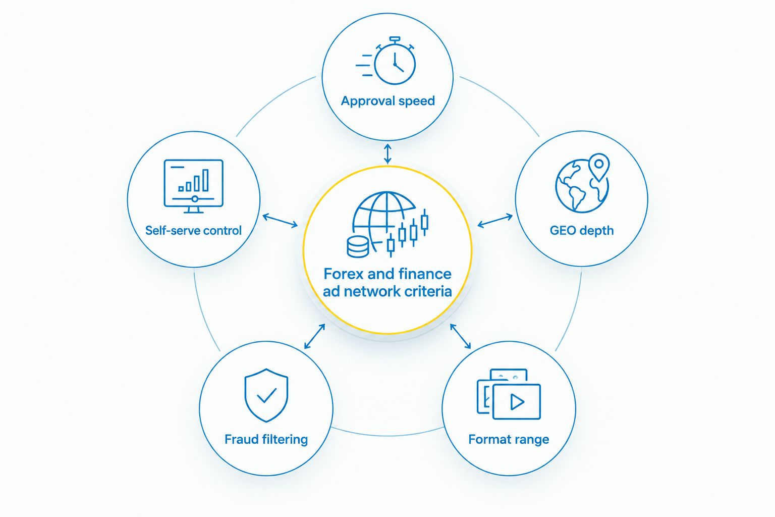 Hub and spoke diagram of five criteria for ranking forex and finance ad networks