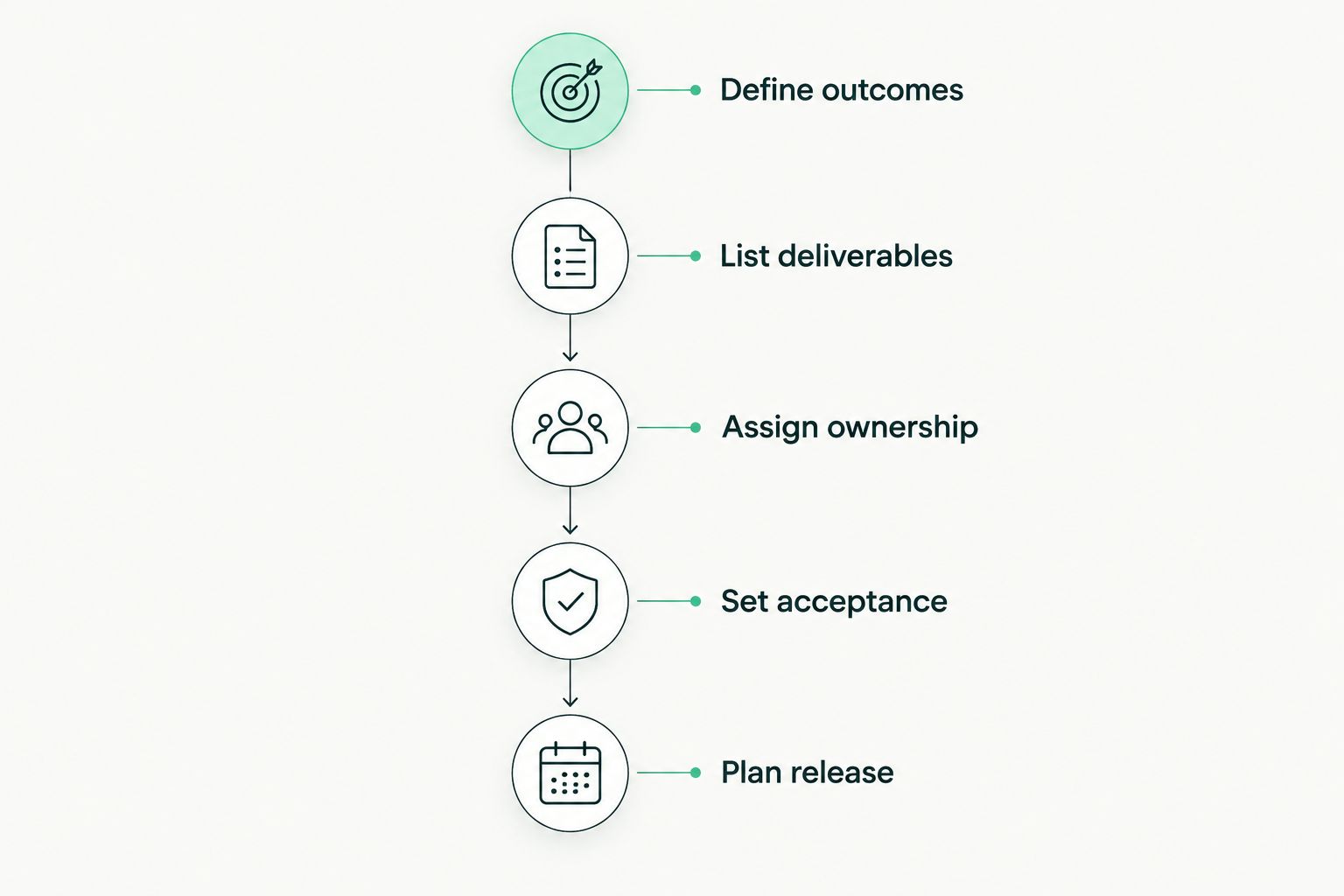 Five stages for preparing a comparable Shopify theme development brief